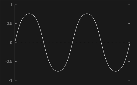 tanh関数による矩形波
