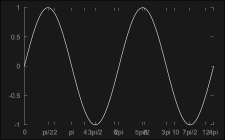 A full scale ±1.0 sine wave showing the phase angle in radians.