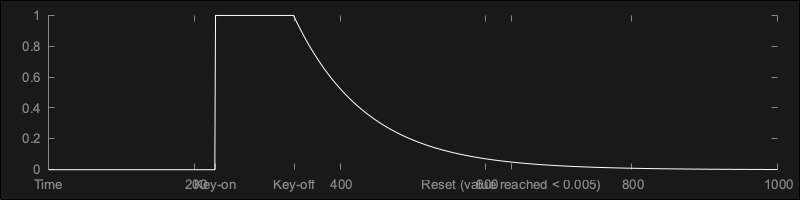 Exponential release envelope
